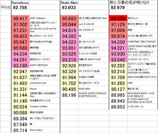 アルバム別得点